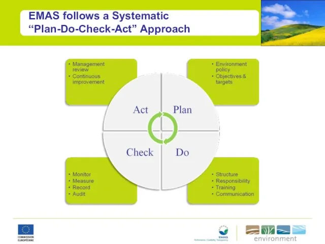EMAS follows a Systematic “Plan-Do-Check-Act” Approach