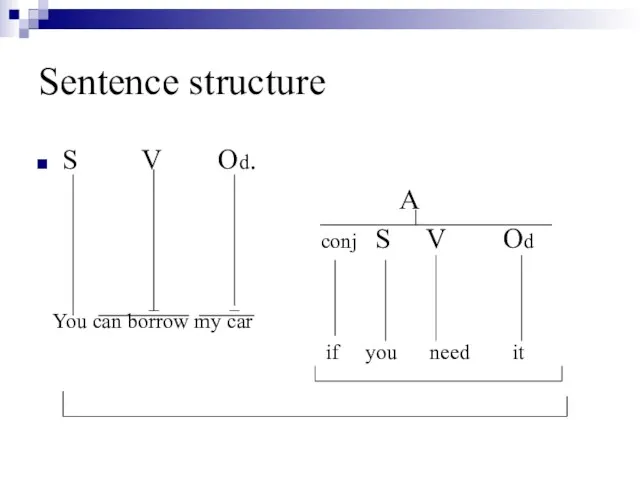Sentence structure S V Od. A conj S V Od You can