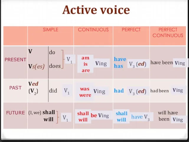 Active voice V1 V1 V3 (ed) V3 (ed) Ving Ving Ving