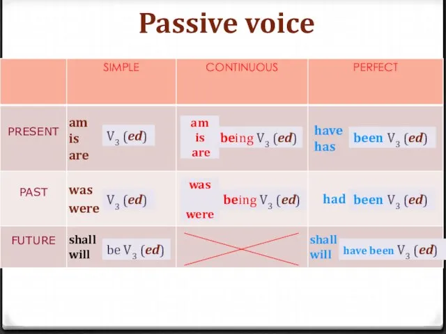 Passive voice be V3 (ed) V3 (ed) V3 (ed) been V3 (ed)