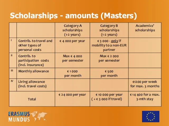 Scholarships - amounts (Masters)