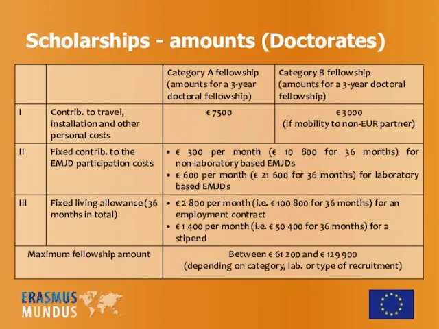 Scholarships - amounts (Doctorates)