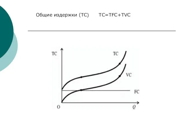 Общие издержки (TC) TC=TFC+TVC