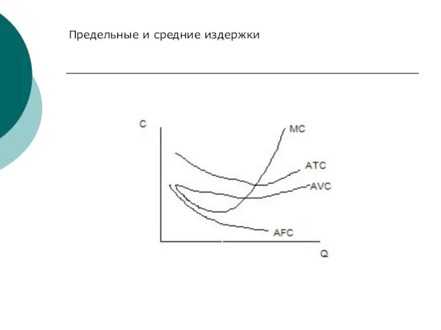 Предельные и средние издержки