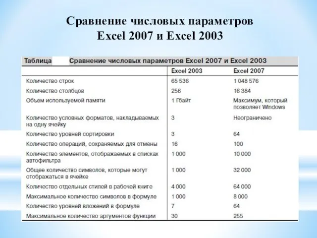 Сравнение числовых параметров Excel 2007 и Excel 2003