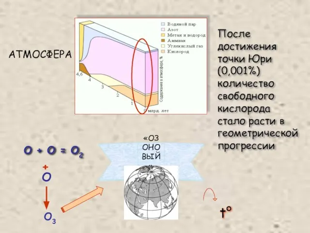 АТМОСФЕРА O + O = O2 + O O3 «ОЗОНОВЫЙ» ЭКРАН t°