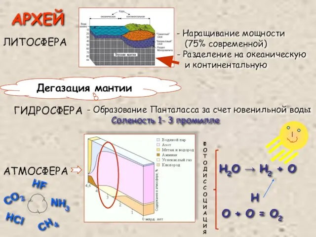 АРХЕЙ - Наращивание мощности (75% современной) - Разделение на океаническую и континентальную