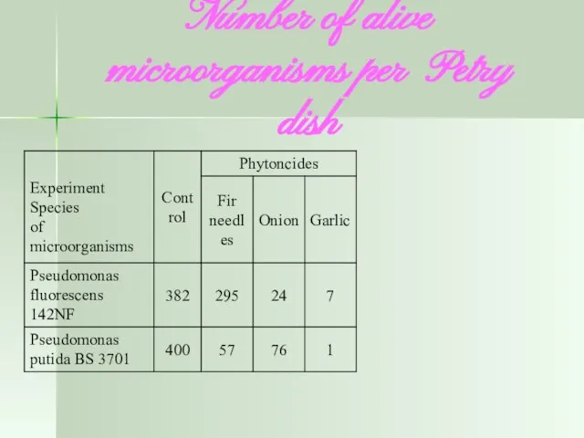 Number of alive microorganisms per Petry dish