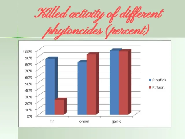 Killed activity of different phytoncides (percent)