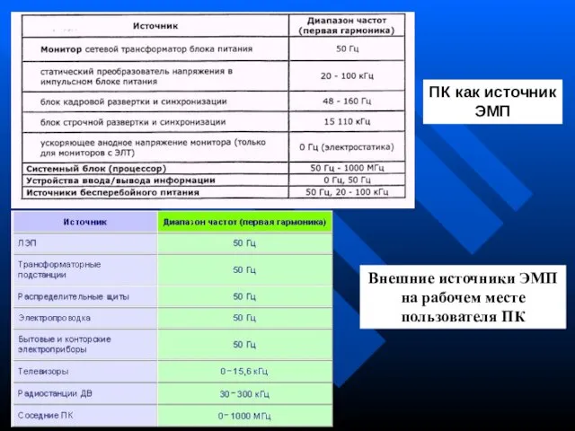 ПК как источник ЭМП Внешние источники ЭМП на рабочем месте пользователя ПК