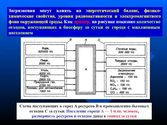 Схема поступающих в город А ресурсов В и промышленно-бытовых отходов С за