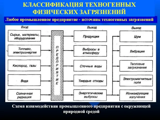 Любое промышленное предприятие - источник техногенных загрязнений Схема взаимодействия промышленного предприятия с