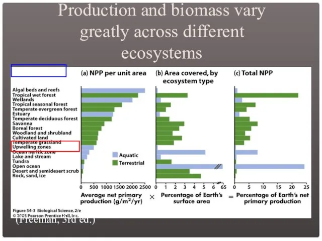 Production and biomass vary greatly across different ecosystems (Freeman, 3rd ed.)