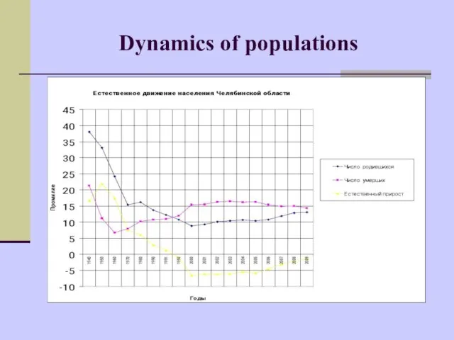 Dynamics of populations