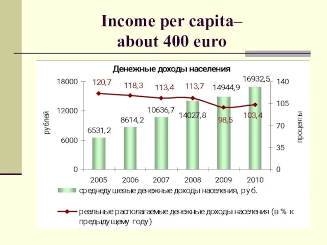 Income per capita– about 400 euro