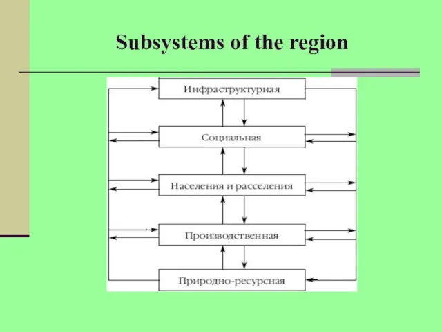 Subsystems of the region