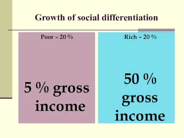 Growth of social differentiation Poor – 20 % 5 % gross income