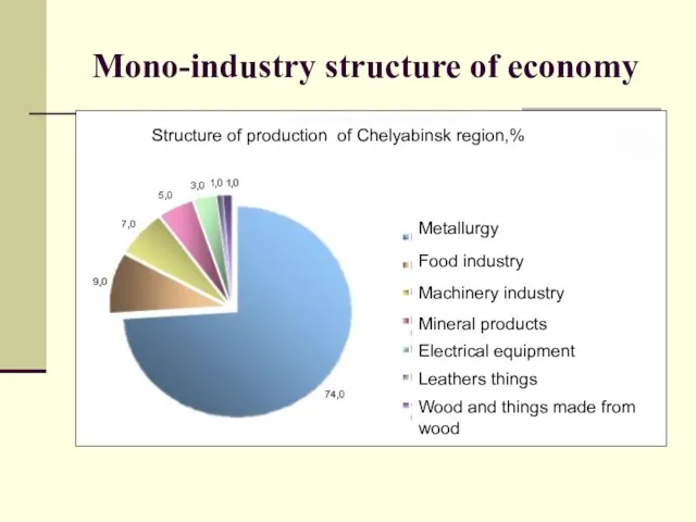 Mono-industry structure of economy Structure of production of Chelyabinsk region,% Metallurgy Food