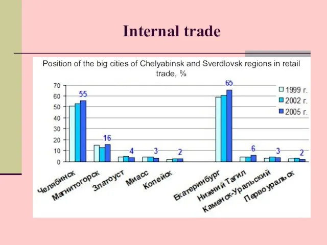 Internal trade Position of the big cities of Chelyabinsk and Sverdlovsk regions in retail trade, %