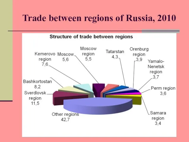 Trade between regions of Russia, 2010