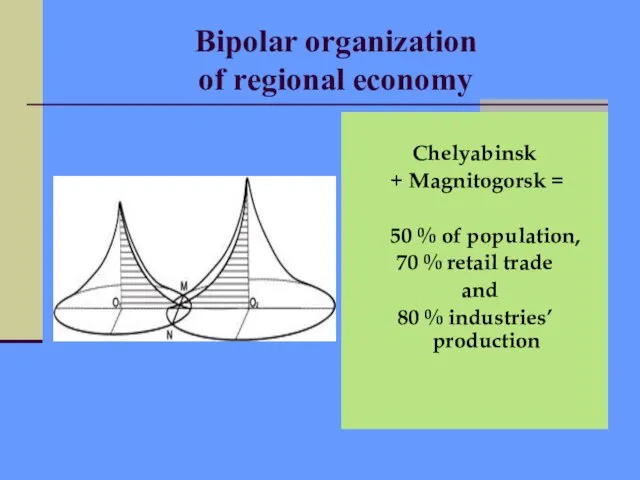 Bipolar organization of regional economy Chelyabinsk + Magnitogorsk = 50 % of