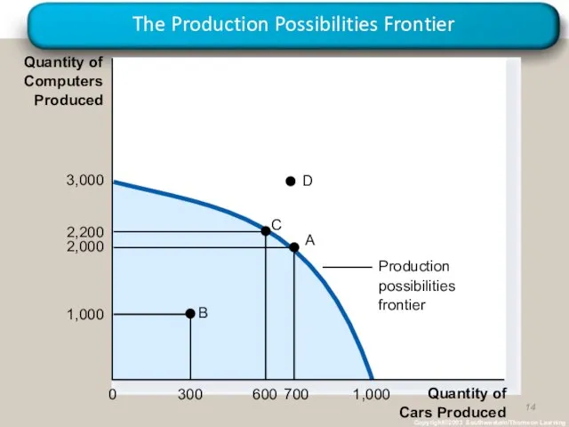 The Production Possibilities Frontier Copyright©2003 Southwestern/Thomson Learning Quantity of Cars Produced 0