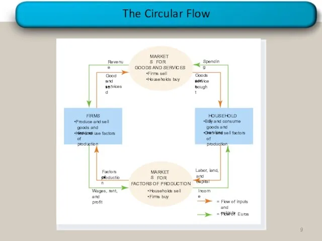 The Circular Flow Spending Revenue Income = Flow of inputs and outputs = Flow of Euros