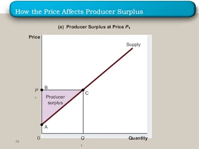 How the Price Affects Producer Surplus Quantity (a) Producer Surplus at Price P Price 0