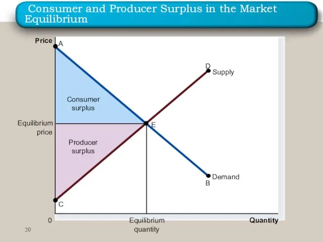 Consumer and Producer Surplus in the Market Equilibrium Price 0 Quantity