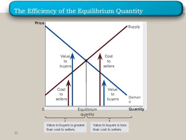 The Efficiency of the Equilibrium Quantity Quantity Price 0