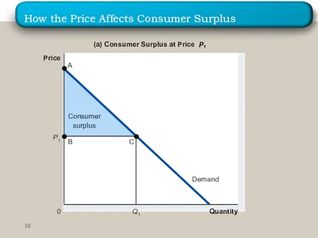 How the Price Affects Consumer Surplus Quantity (a) Consumer Surplus at Price P Price 0