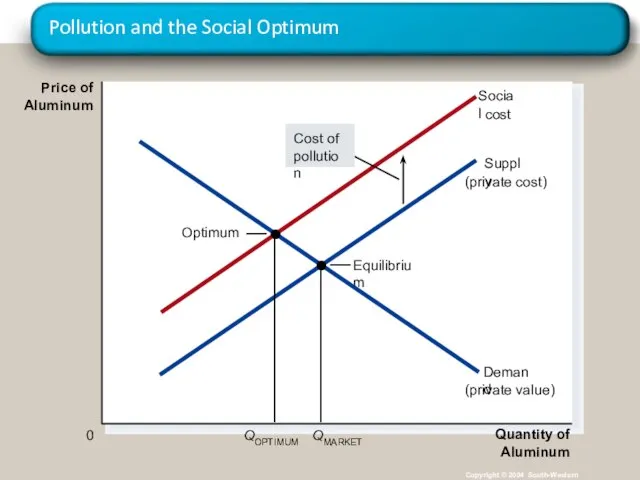 Pollution and the Social Optimum Copyright © 2004 South-Western Quantity of Aluminum 0 Price of Aluminum
