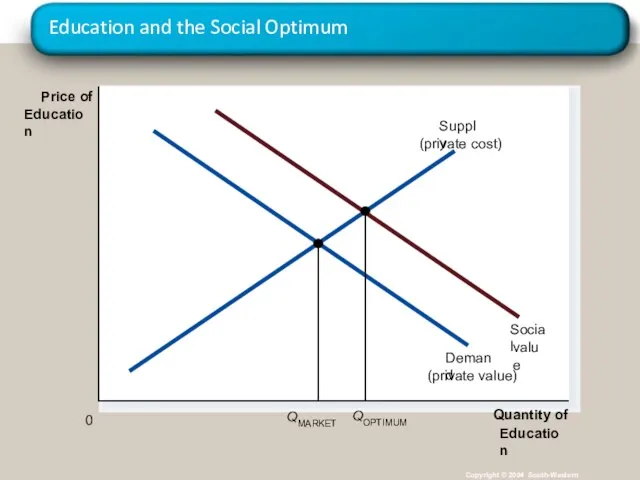 Education and the Social Optimum Copyright © 2004 South-Western Quantity of Education 0 Price of Education