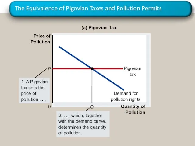 The Equivalence of Pigovian Taxes and Pollution Permits Quantity of Pollution 0