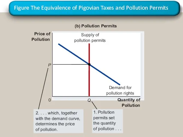 Figure The Equivalence of Pigovian Taxes and Pollution Permits Quantity of Pollution