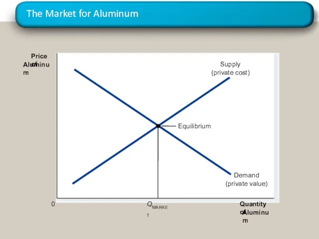 The Market for Aluminum Quantity of Aluminum 0 Price of Aluminum
