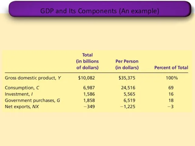 GDP and Its Components (An example)