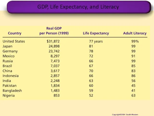 GDP, Life Expectancy, and Literacy Copyright©2004 South-Western