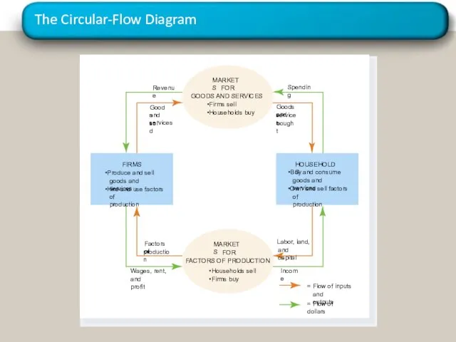 The Circular-Flow Diagram Spending Revenue Income = Flow of inputs and outputs = Flow of dollars
