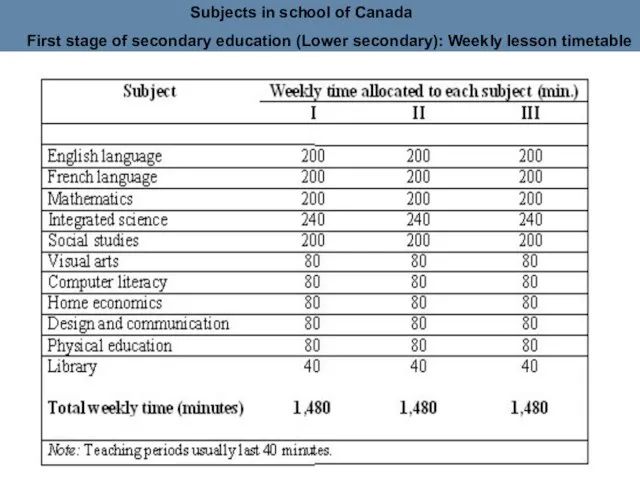 First stage of secondary education (Lower secondary): Weekly lesson timetable Subjects in school of Canada