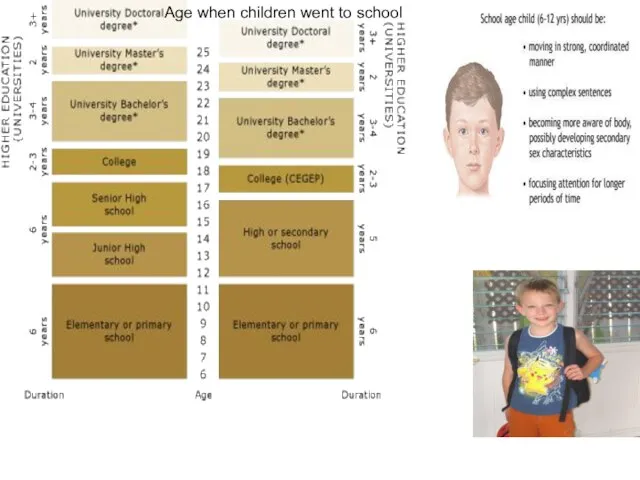 Age when children went to school