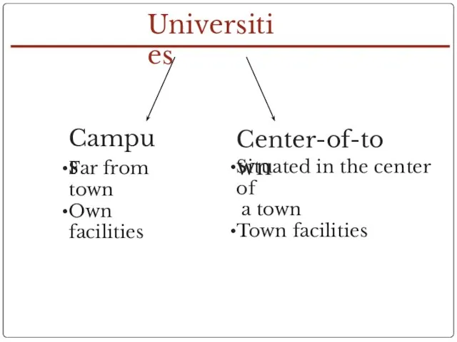 Universities Campus Center-of-town Far from town Own facilities Situated in the center
