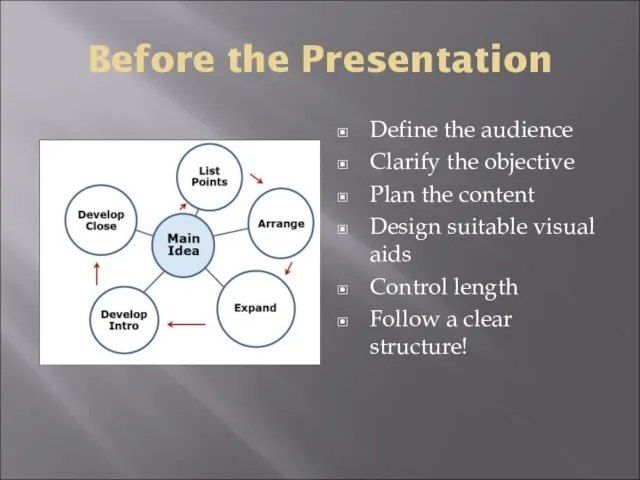 Before the Presentation Define the audience Clarify the objective Plan the content