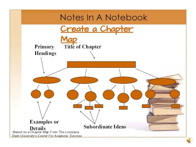 Create a Chapter Map Title of Chapter Primary Headings Examples or Details