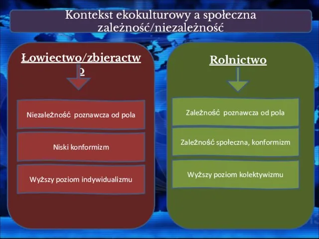 Kontekst ekokulturowy a społeczna zależność/niezależność Łowiectwo/zbieractwo Rolnictwo Niezależność poznawcza od pola Niski