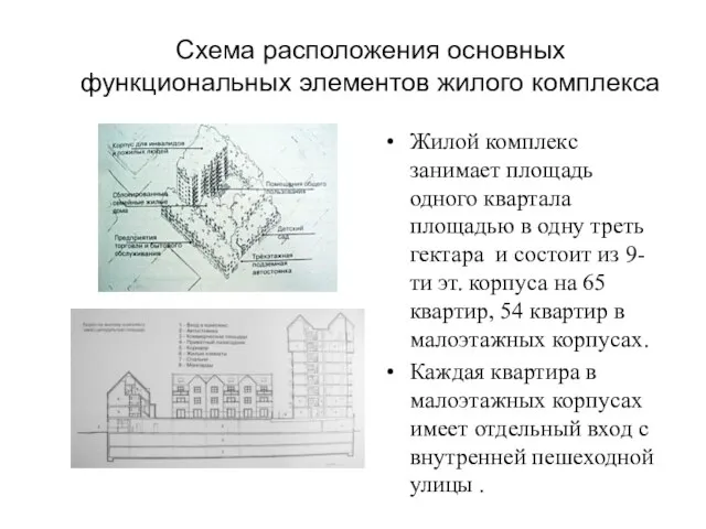 Схема расположения основных функциональных элементов жилого комплекса Жилой комплекс занимает площадь одного