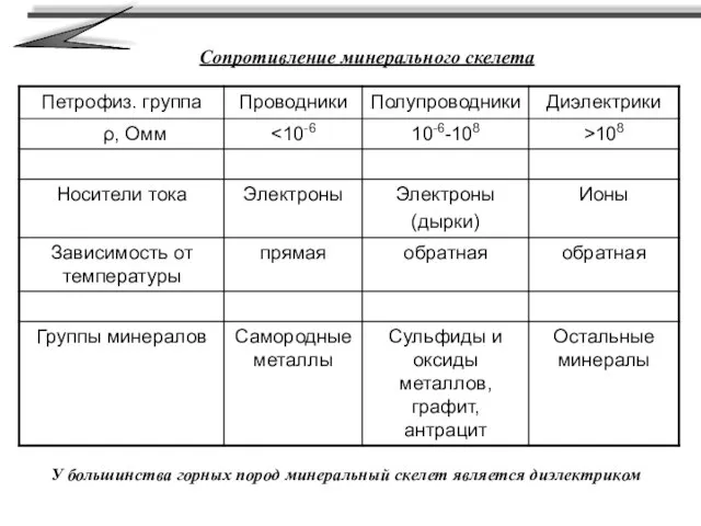 Сопротивление минерального скелета У большинства горных пород минеральный скелет является диэлектриком