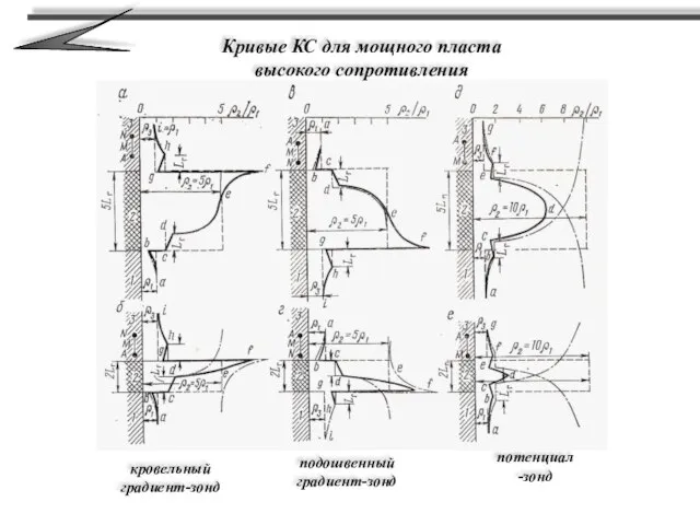 Кривые КС для мощного пласта высокого сопротивления кровельный градиент-зонд подошвенный градиент-зонд потенциал -зонд