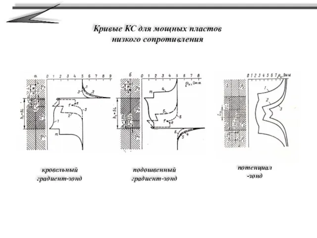 Кривые КС для мощных пластов низкого сопротивления кровельный градиент-зонд подошвенный градиент-зонд потенциал -зонд