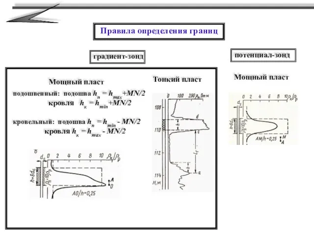 Правила определения границ градиент-зонд подошвенный: подошва hп = hmax+MN/2 кровля hк =